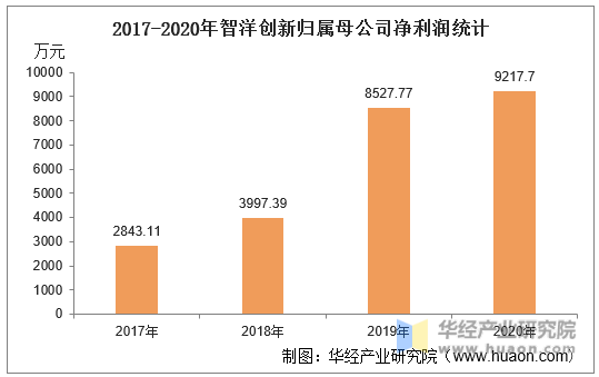 2017-2020年智洋创新归属母公司净利润统计