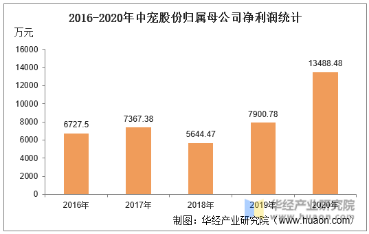 2016-2020年中宠股份归属母公司净利润统计