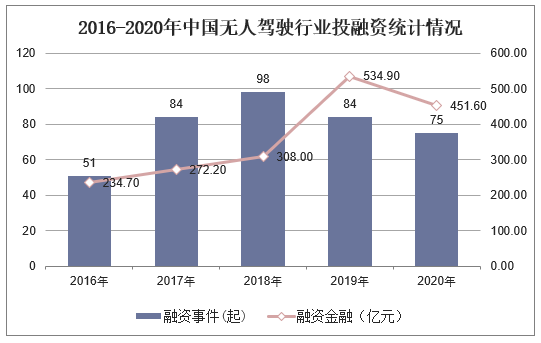 2016-2020年中国无人驾驶行业投融资统计情况