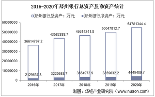2016-2020年郑州银行(002936)总资产、营业收入、营业成本、净利润及每股收益统计