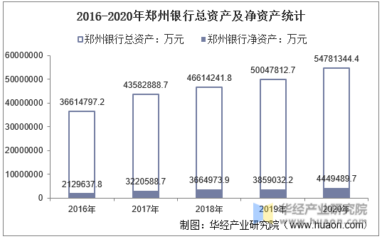 2016-2020年郑州银行总资产及净资产统计
