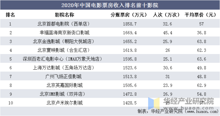2020年中国电影票房收入排名前十影院