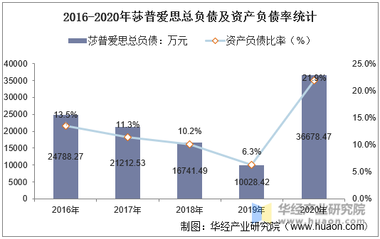 2016-2020年莎普爱思总负债及资产负债率统计