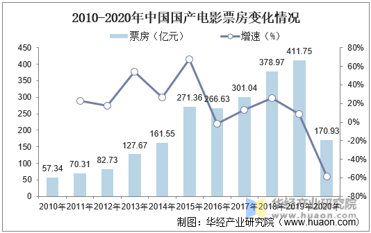 2010-2020年中国国产电影票房变化情况