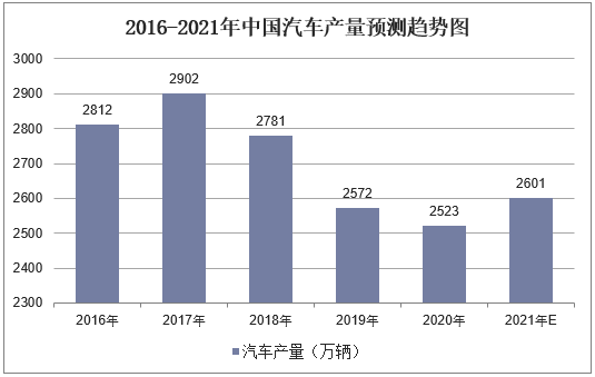 2016-2021年中国汽车产量预测趋势图