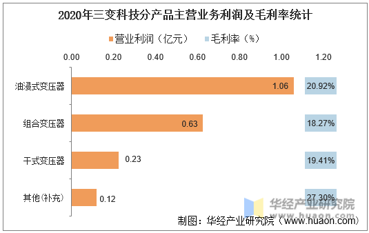 2020年三变科技分产品主营业务利润及毛利率统计