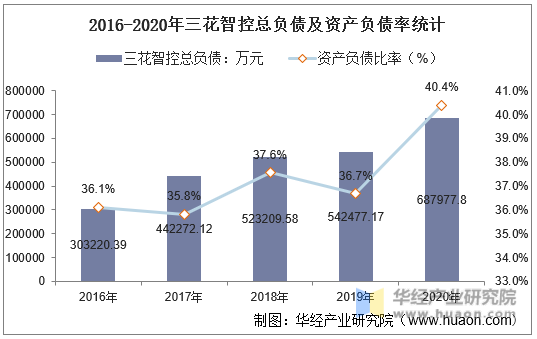 2016-2020年三花智控总负债及资产负债率统计