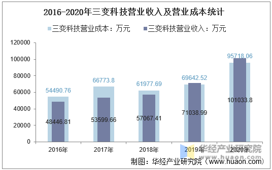 2016-2020年三变科技营业收入及营业成本统计