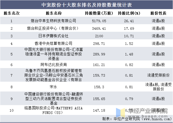 中宠股份十大股东排名及持股数量统计表