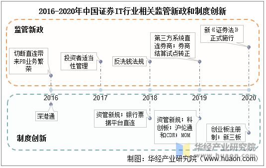 2016-2020年中国证券IT行业相关监管新政和制度创新
