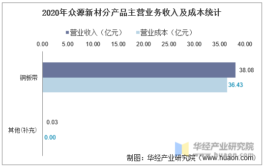 2020年众源新材分产品主营业务收入及成本统计