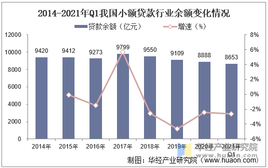 2014-2021年Q1我国小额贷款行业余额变化情况