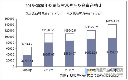 2016-2020年众源新材总资产及净资产统计