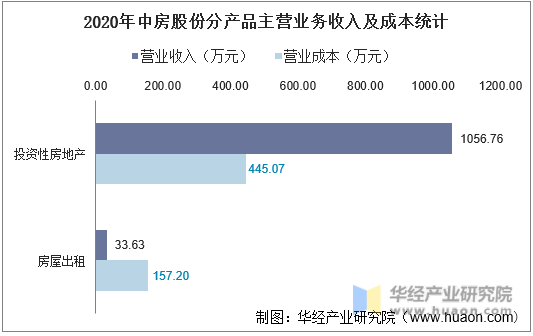 2020年中房股份分产品主营业务收入及成本统计