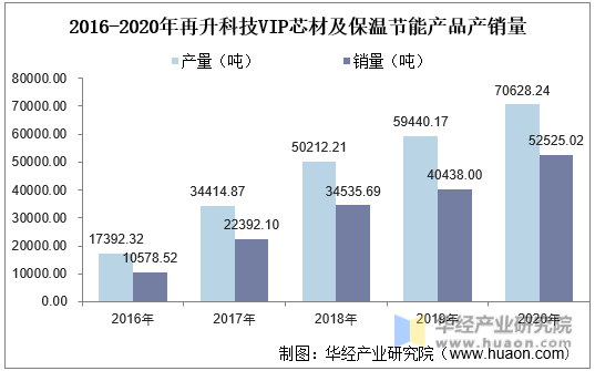 2016-2020年再升科技VIP芯材及保温节能产品产销量