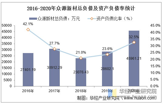 2016-2020年众源新材总负债及资产负债率统计