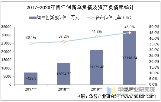 2017-2020年智洋创新总负债及资产负债率统计