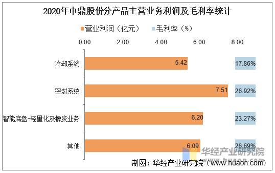 2020年中鼎股份分产品主营业务利润及毛利率统计