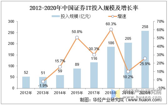 2012-2020年中国证券IT投入规模及增长率