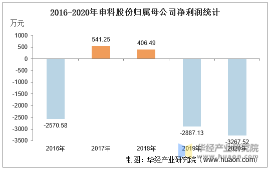 2016-2020年申科股份归属母公司净利润统计