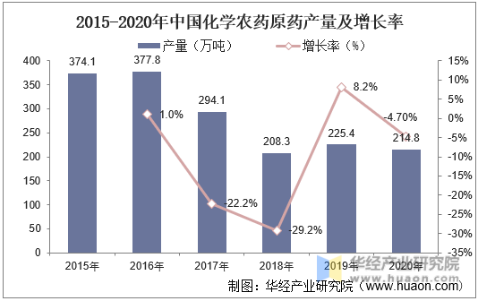 2015-2020年中国化学农药原药产量及增长率
