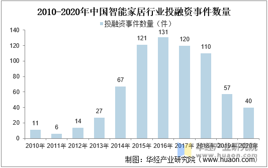 2010-2020年中国智能家居行业投融资事件数量