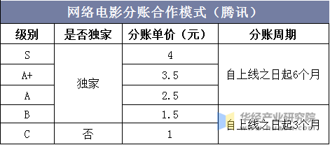 网络电影分账合作模式（腾讯）