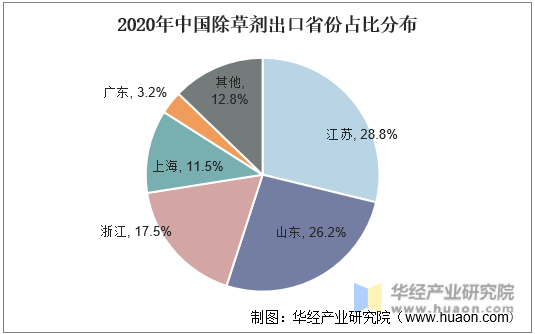 2020年中国除草剂出口省份占比分布