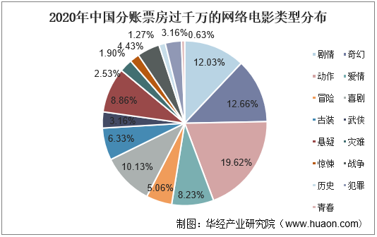 2020年中国分账票房过千万的网络电影类型分布