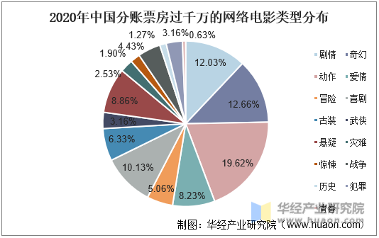 2020年中国分账票房过千万的网络电影类型分布