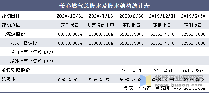 长春燃气总股本及股本结构统计表