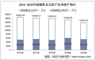 2016-2020年园城黄金(600766)总资产、营业收入、营业成本、净利润及每股收益统计