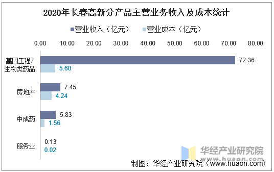 2020年长春高新分产品主营业务收入及成本统计