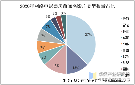 2020年网络电影票房前30名影片类型数量占比