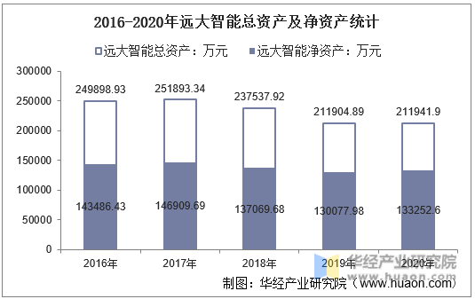 2016-2020年远大智能总资产及净资产统计