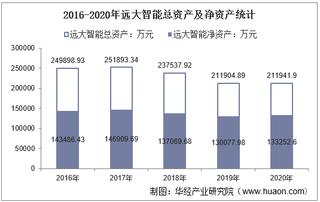 2016-2020年远大智能(002689)总资产、营业收入、营业成本、净利润及每股收益统计