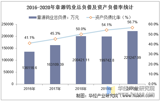 2016-2020年章源钨业总负债及资产负债率统计