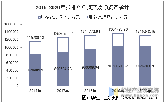 2016-2020年张裕Ａ总资产及净资产统计