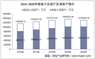 2016-2020年张裕A(000869)总资产、营业收入、营业成本、净利润及每股收益统计