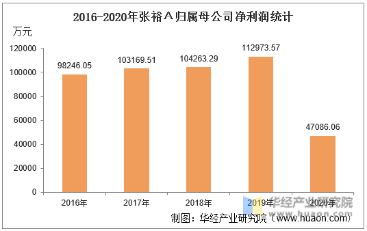 2016-2020年张裕Ａ归属母公司净利润统计