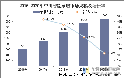 2016-2020年中国智能家居市场规模及增长率