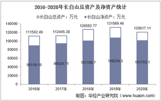 2016-2020年长白山(603099)总资产、营业收入、营业成本、净利润及每股收益统计