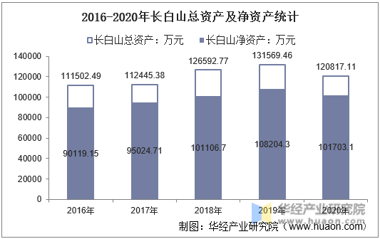 2016-2020年长白山总资产及净资产统计