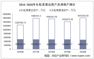 2016-2020年长虹美菱（000521）总资产、营业收入、营业成本、净利润及每股收益统计