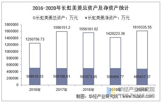 2016-2020年长虹美菱总资产及净资产统计