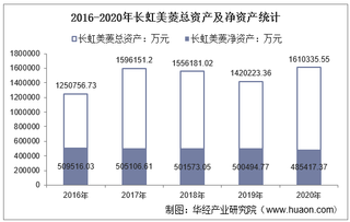 2016-2020年长虹美菱(000521)总资产、营业收入、营业成本、净利润及每股收益统计