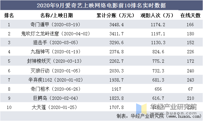 2020年9月爱奇艺上映网络电影前10排名实时数据