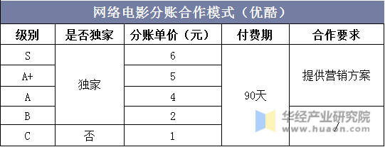 网络电影分账合作模式（优酷）