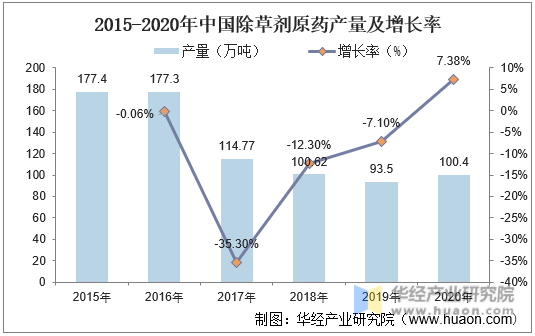 2015-2020年中国除草剂原药产量及增长率