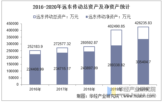 2016-2020年远东传动总资产及净资产统计